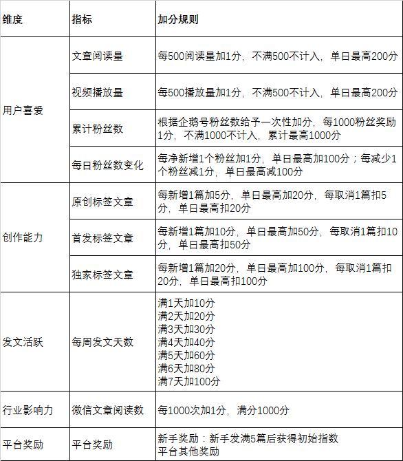 自媒体企鹅号怎么玩,企鹅号自媒体平台需要注意什么