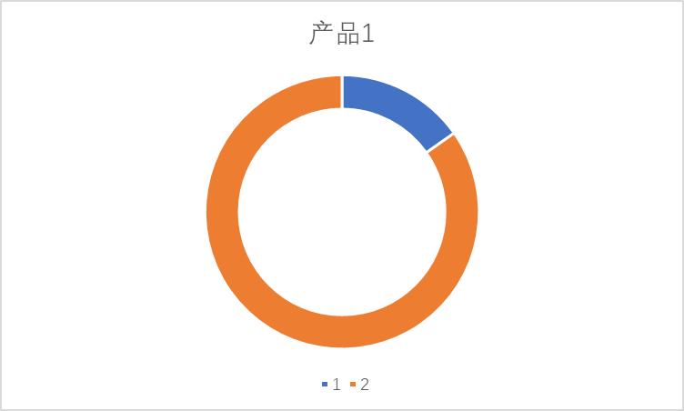 数据可视化图表excel占比,数据可视化excel图表集