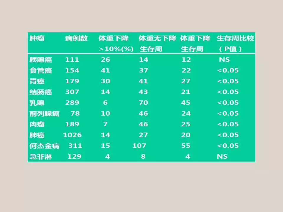 「课件」冯长艳（重庆肿瘤医院）：肿瘤患者的营养与康复指导