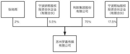 23亿收购微信公号公司75%股权,成立未满3年,交易所审查重点在哪