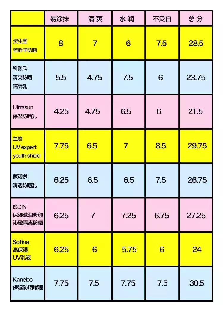 防晒霜加剧衰老,什么防晒霜好用又黑又显老