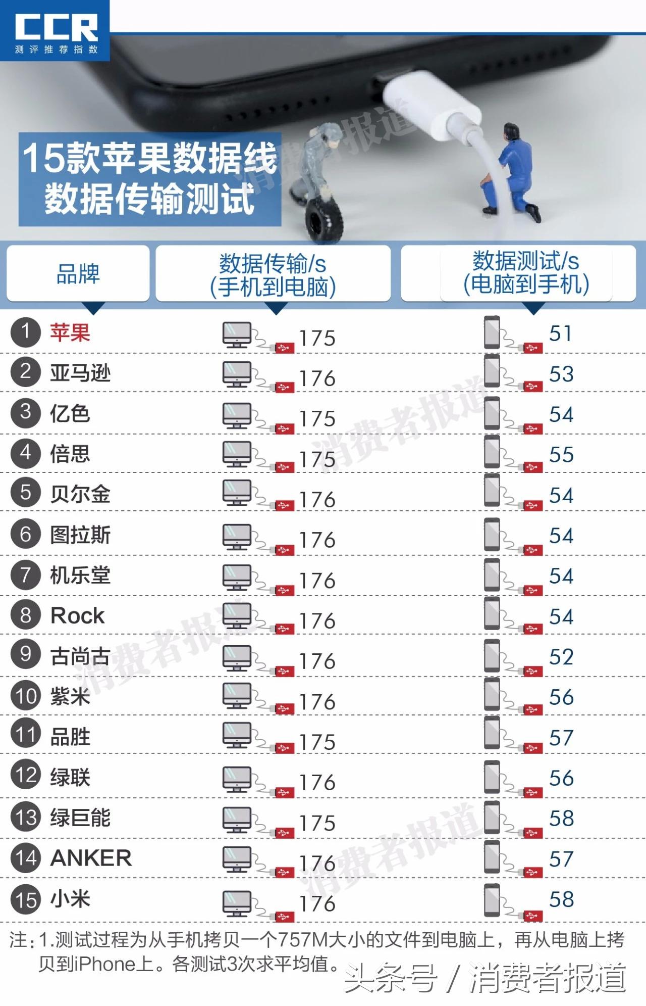 苹果15数据线测评品胜,苹果数据线哪个性价比最高