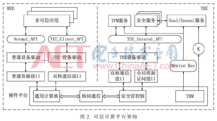 可信计算技术体系,可信计算架构