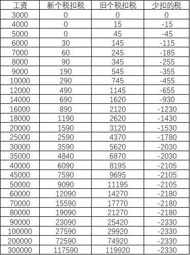 Excel个人所得税2018年10月开始新个税算法!