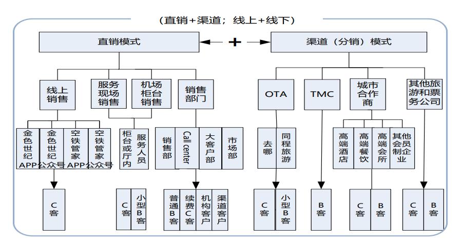 免费派卡的都死了,卖卡的金色世纪却走过20年|高铁机场贵宾厅生意经