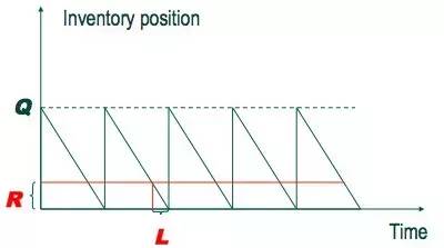 供应链库存的优化的方法,供应链的库存