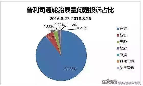 电视台报道：宝马车频繁爆胎，普利司通鉴定车主不服！