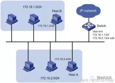 华三交换机清空配置后怎么恢复,华三和华为交换机配置命令对比