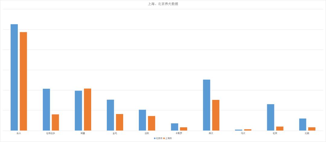 独家｜北上广青睐法牛，二线城市爱养金毛