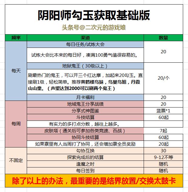阴阳师勾玉怎么攒得快,阴阳师五星太鼓能获得多少个勾玉
