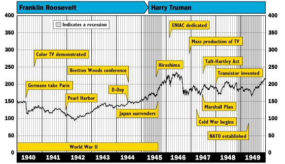 道琼斯指数历史走势图,道琼斯指数的历史事件