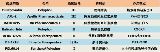 多肽类药物的研究发展,多肽药物的发展前景