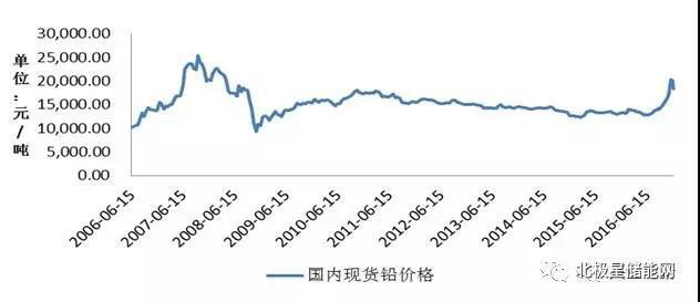 铅炭储能电池最新消息,铅碳电池储能