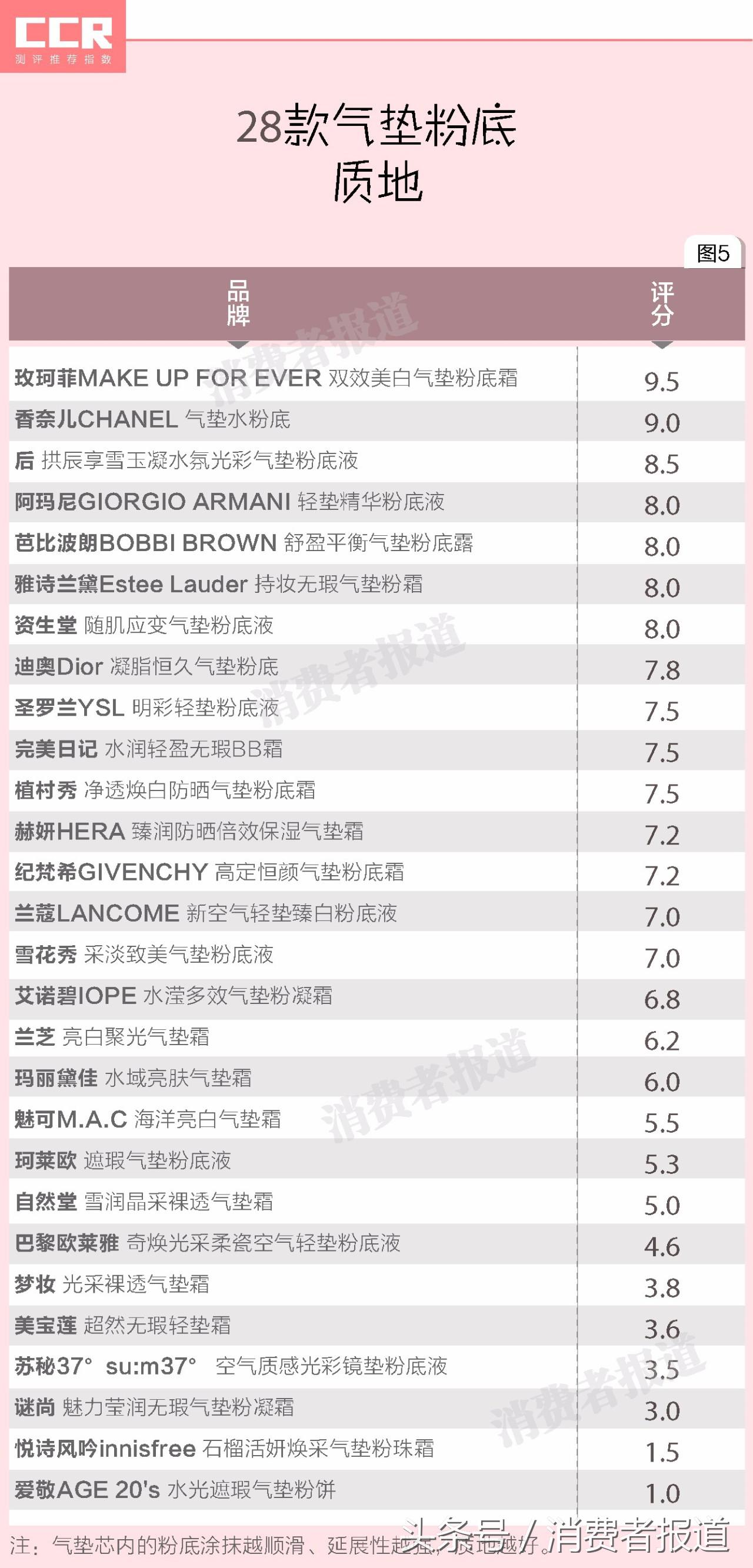 十大公认好用的气垫粉底排名,气垫粉底和气垫bb哪个更好用