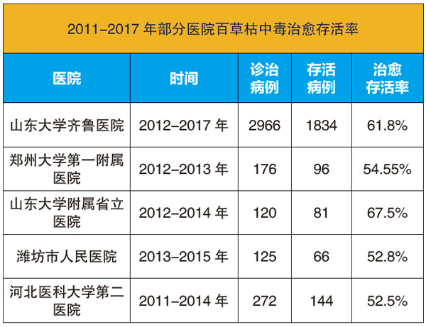 百草枯中毒还有救吗,百草枯换肺有救吗
