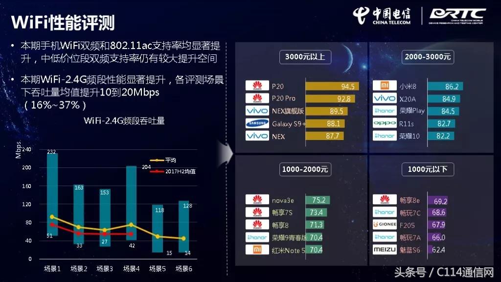 中国电信最强性能,华为电信手机排行榜