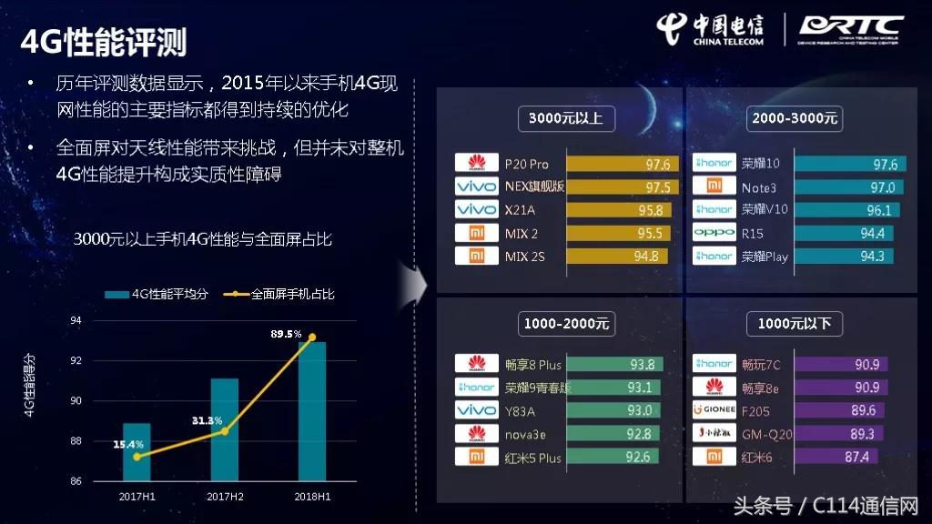 中国电信最强性能,华为电信手机排行榜