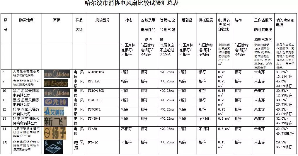 不合格的电风扇,不合格电风扇