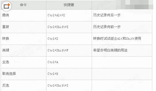 ps快捷键大全详细教程,ps切换背景颜色快捷键