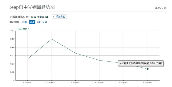 jeep自由光烧机油有多厉害,销量直线下滑