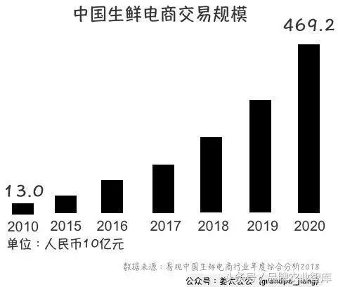 生鲜电商市场前景如何,生鲜电商市场前景
