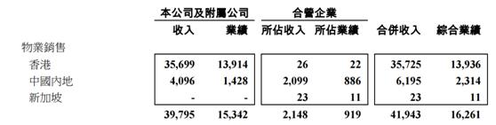 新鸿基地产全年盈利近500亿港元,第三代接班人走到台前