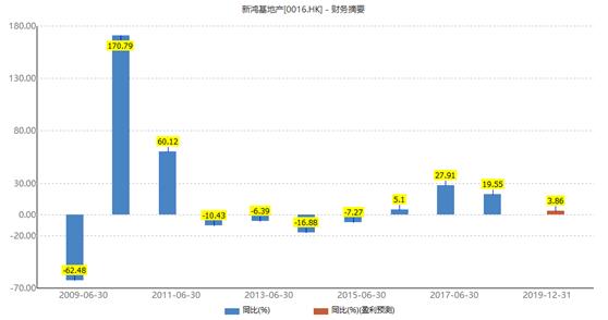 新鸿基地产全年盈利近500亿港元,第三代接班人走到台前