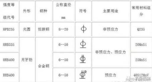 建筑钢筋符号与对应钢筋等级,怎样计算钢筋型号长度与重量