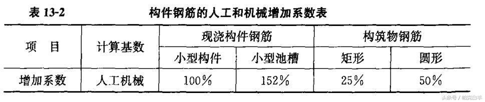 网线定额工程量计算规则,配管和配线的定额工程量计算规则