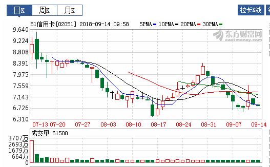 51信用卡为什么跌了,51信用卡市盈率是多少