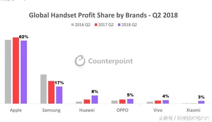 苹果手机是最赚钱的手机,深度解析iphone手机利润高的原因