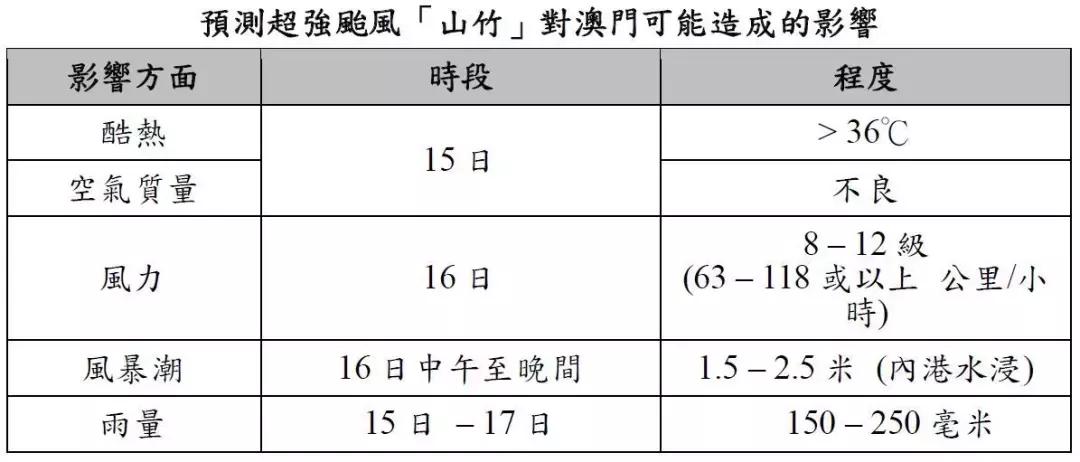 澳门防御台风山竹,最新台风山竹对澳门有影响吗