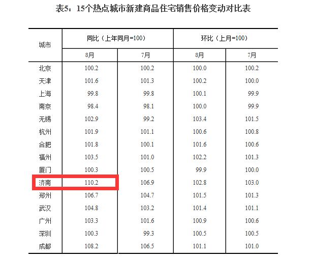 济南2015-2019房价降涨情况,2023年济南房价涨幅图