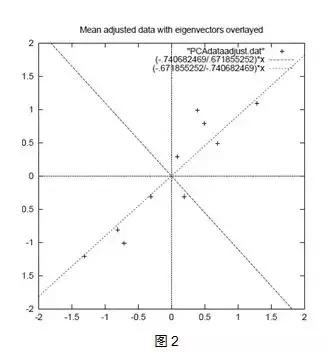 pca主成分分析该怎么分析,spsspca主成分分析