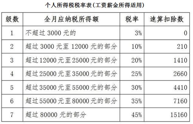 年工资达到多少个税会起征点变高,个税起征点是按月还是年工资