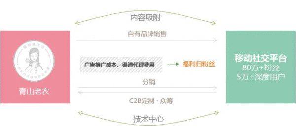 入驻社群营销商业模式的好处,未来创业者必须学会玩转社群营销