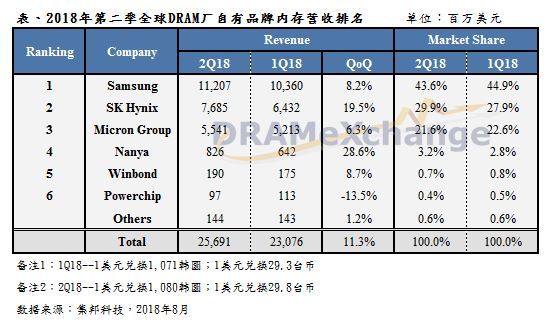 韩国三星电子首季盈利同比增9倍,韩国评价三星电子二季度利润