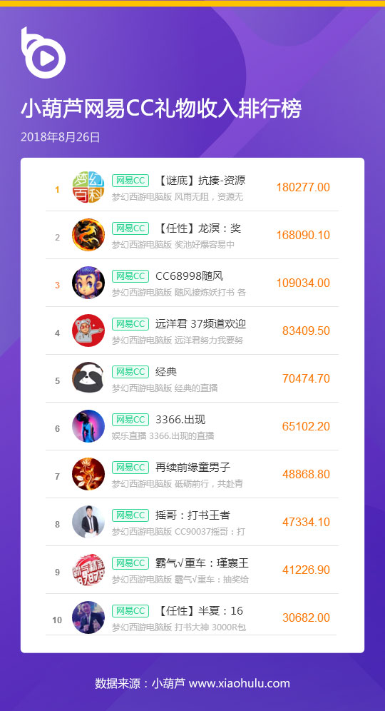 首家特邀合作直播平台CC直播助力新浪游戏创新评选