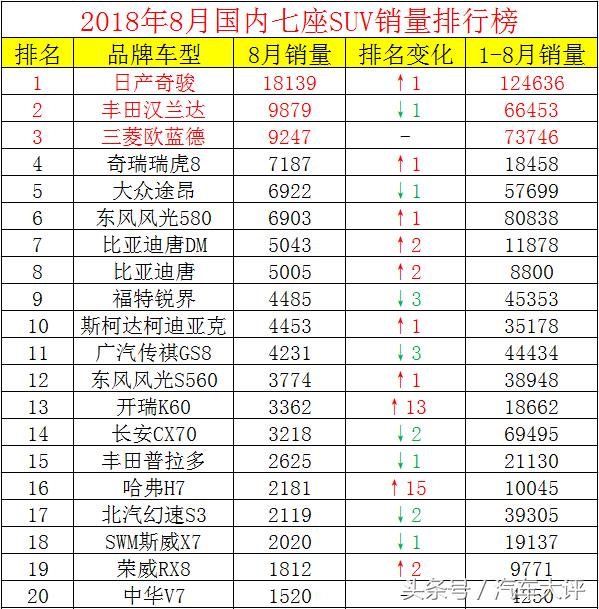 8月suv销量排行榜瑞虎8,奇瑞瑞虎83月suv销量排行榜