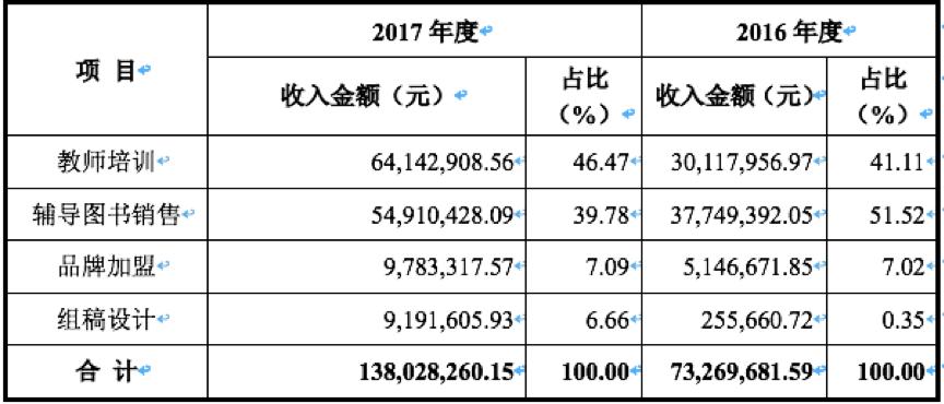 山香教育上市公司,山香教育整体营收
