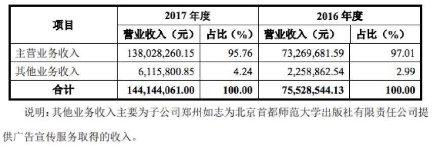 山香教育上市公司,山香教育整体营收