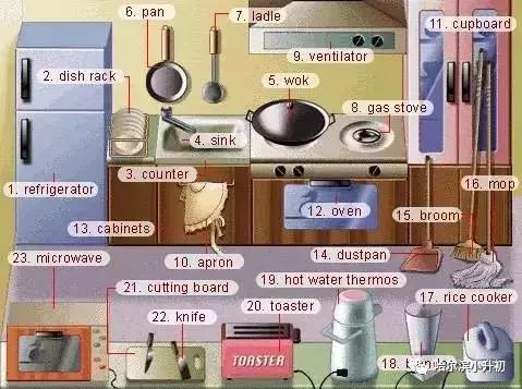 34张图记住英语中所有生活用词,太实用啦!