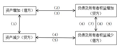 会计借贷记账法五步骤,借贷记账法简单会计分录特征