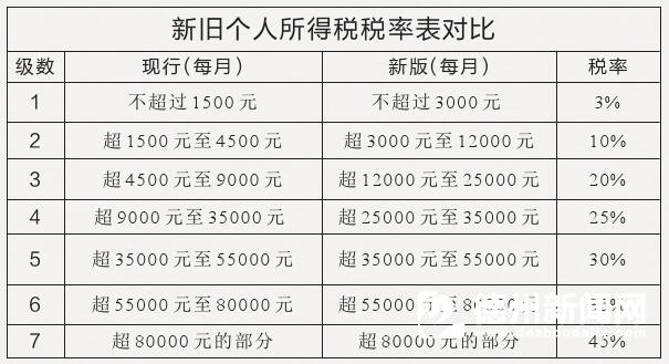 个税起征点2022年10月,8月1日个税起征点