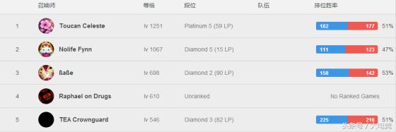 lol国服前十目前排名,lol英雄最大等级