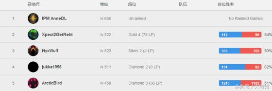 lol国服前十目前排名,lol英雄最大等级