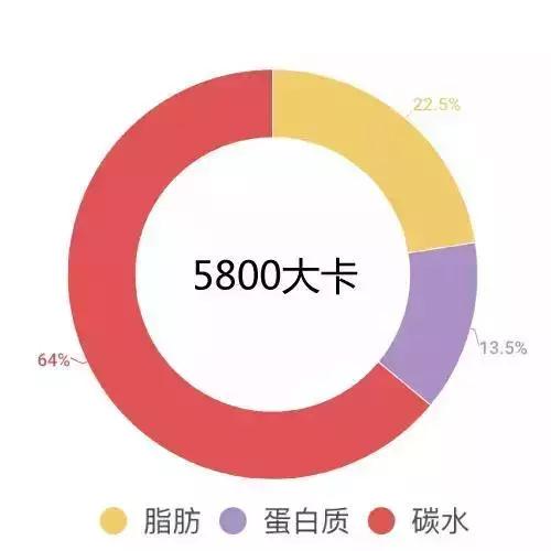 每天暴食到半夜,暴食了5000大卡会怎么样