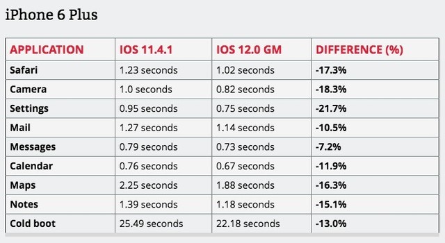 iphone5sios12怎么样,iphone5s能升到ios12吗