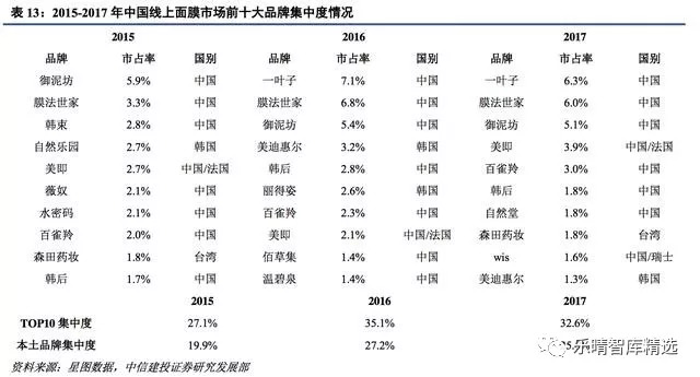 面膜增速,中国面膜市场规模