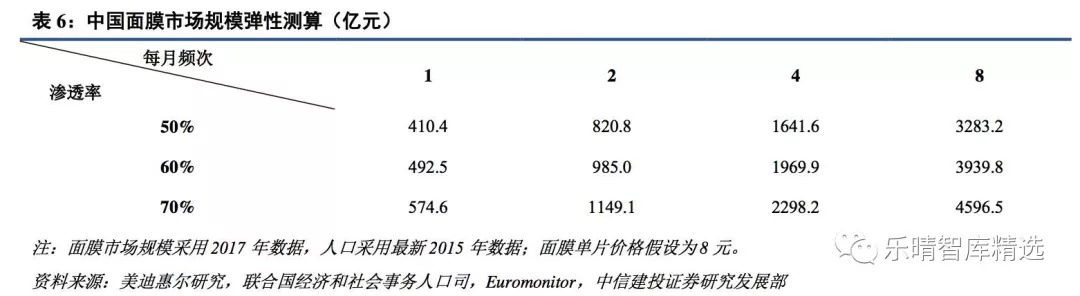 面膜增速,中国面膜市场规模